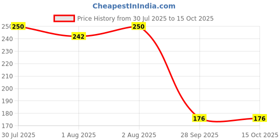 flipkart.com swito mart Cotton Cloth Nappies/ Diapers / Langot for New Born Baby Washable & Reusable swito mart Price History Graph from 30 Jul 2025 to 15 Oct 2025