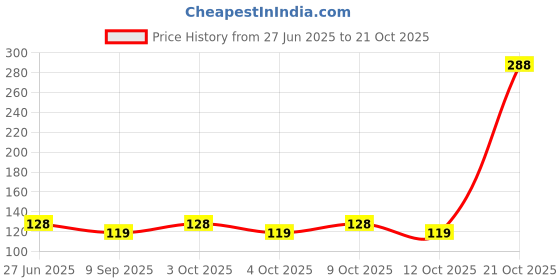 flipkart.com pratiksha Cotton Cloth Nappies for Newborn Reusable Diaper Unisex Babies (0-4 Months) pratiksha Price History Graph from 27 Jun 2025 to 21 Oct 2025