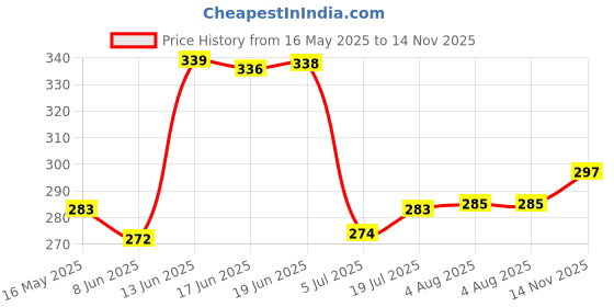 flipkart.com manan Cotton Cloth Reusable Diapers for Newborn Baby-3 Years Pack of 2 with 2 Inserts manan Price History Graph from 16 May 2025 to 14 Nov 2025