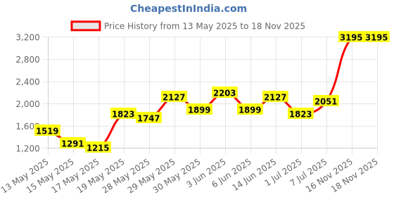flipkart.com sztori Cotton Coat For Men sztori Price History Graph from 13 May 2025 to 18 Nov 2025