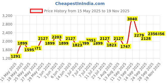 flipkart.com sztori Cotton Coat For Men sztori Price History Graph from 15 May 2025 to 18 Nov 2025