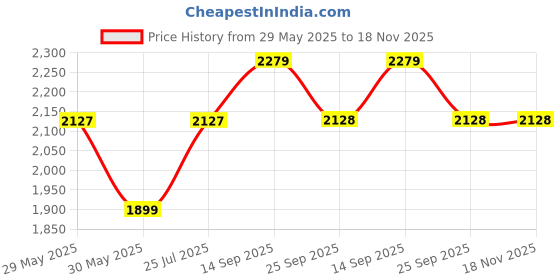 flipkart.com sztori Cotton Coat For Men sztori Price History Graph from 29 May 2025 to 18 Nov 2025