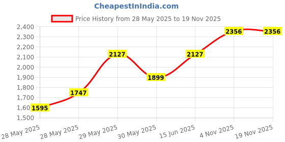 flipkart.com sztori Cotton Coat For Men sztori Price History Graph from 28 May 2025 to 18 Nov 2025