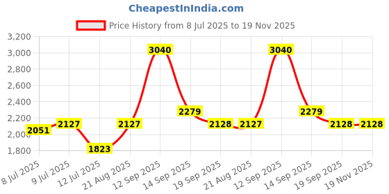 flipkart.com sztori Cotton Coat For Men sztori Price History Graph from 8 Jul 2025 to 18 Nov 2025
