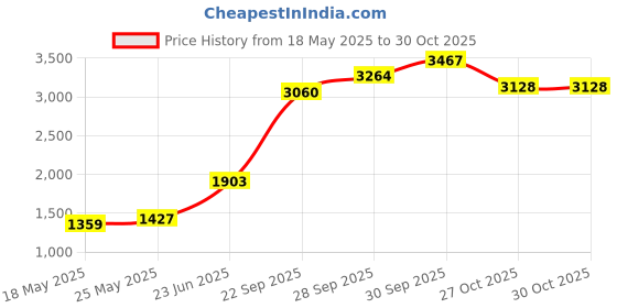 flipkart.com dressberry Cotton Coat For Women dressberry Price History Graph from 18 May 2025 to 27 Oct 2025