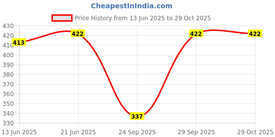 flipkart.com chuklin COTTON Coat For Women chuklin Price History Graph from 13 Jun 2025 to 28 Oct 2025