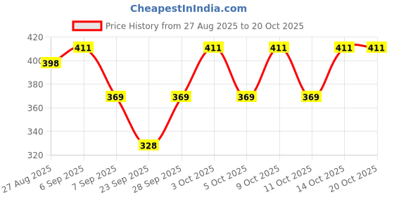 flipkart.com adi nx COTTON Coat For Women adi nx Price History Graph from 27 Aug 2025 to 20 Oct 2025