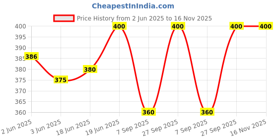 flipkart.com tiny crews Cotton Coat For Women tiny crews Price History Graph from 2 Jun 2025 to 16 Nov 2025