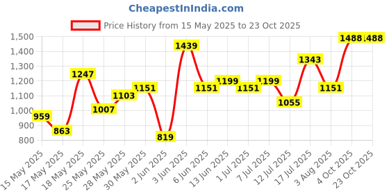 flipkart.com her by invictus Cotton Coat For Women her by invictus Price History Graph from 15 May 2025 to 23 Oct 2025