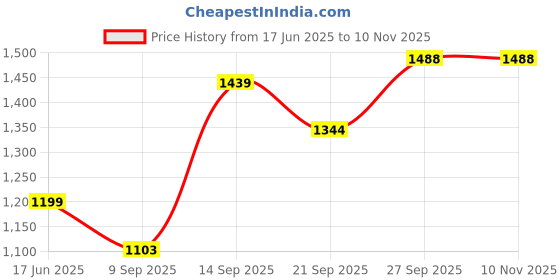 flipkart.com her by invictus Cotton Coat For Women her by invictus Price History Graph from 17 Jun 2025 to 10 Nov 2025