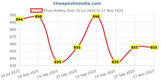 flipkart.com gallaxy Cotton Collapsible Wardrobe gallaxy Price History Graph from 10 Jul 2025 to 16 Nov 2025