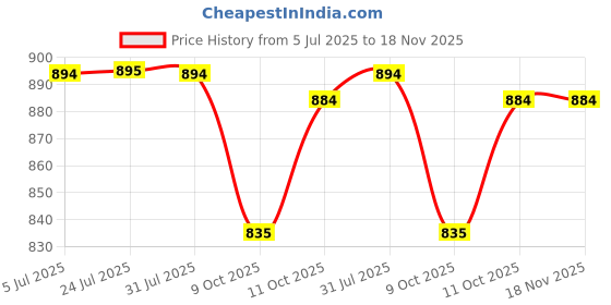 flipkart.com gallaxy Cotton Collapsible Wardrobe gallaxy Price History Graph from 5 Jul 2025 to 18 Nov 2025