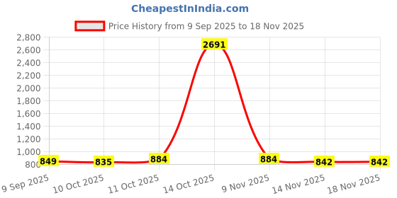 flipkart.com gallaxy Cotton Collapsible Wardrobe gallaxy Price History Graph from 9 Sep 2025 to 18 Nov 2025