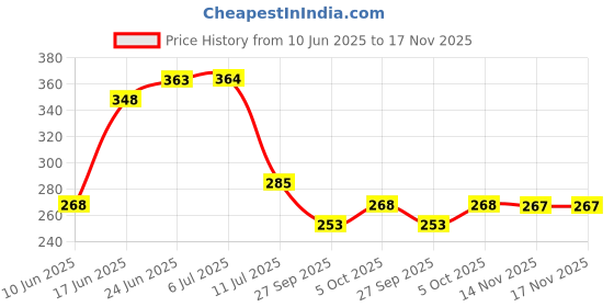 flipkart.com cotton colors Cotton 200 GSM Bath Towel cotton colors Price History Graph from 10 Jun 2025 to 17 Nov 2025