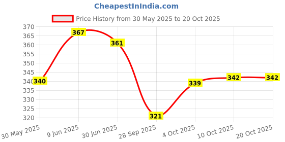flipkart.com cotton colors Cotton 200 GSM Hand, Face Towel Set cotton colors Price History Graph from 30 May 2025 to 20 Oct 2025