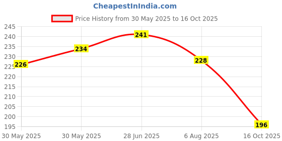 flipkart.com cotton colors Cotton 280 GSM Hand Towel Set cotton colors Price History Graph from 30 May 2025 to 16 Oct 2025