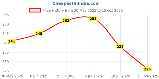 flipkart.com cotton colors Cotton 300 GSM Bath Towel Set cotton colors Price History Graph from 30 May 2025 to 15 Oct 2025