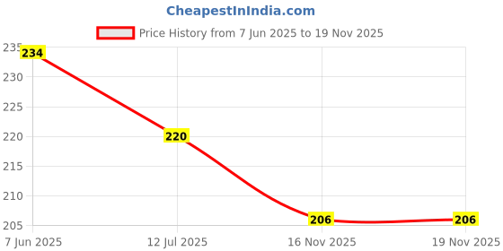 flipkart.com cotton colors Cotton 300 GSM Hand Towel Set cotton colors Price History Graph from 7 Jun 2025 to 19 Nov 2025