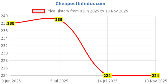 flipkart.com cotton colors Cotton 630 GSM Face Towel cotton colors Price History Graph from 9 Jun 2025 to 18 Nov 2025
