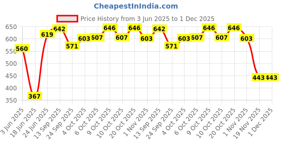 flipkart.com cotton colors Multicolor Cotton Carpet cotton colors Price History Graph from 3 Jun 2025 to 30 Nov 2025