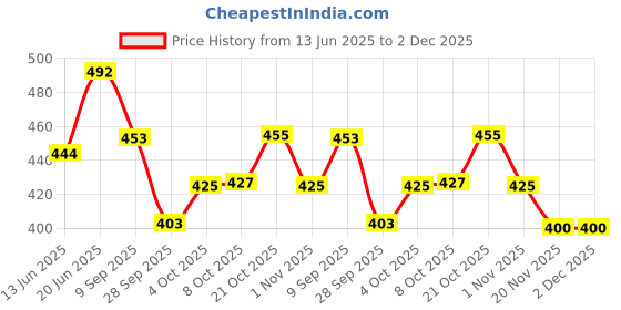 flipkart.com cotton colors Multicolor Cotton Dhurrie cotton colors Price History Graph from 13 Jun 2025 to 2 Dec 2025