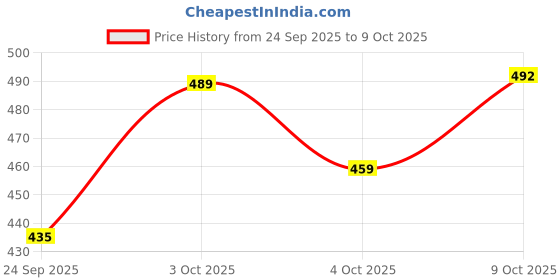 flipkart.com cotton colors Self Design, Motifs, Floral Single Top Sheet for Heavy Winter cotton colors Price History Graph from 24 Sep 2025 to 9 Oct 2025