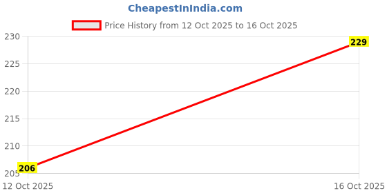 flipkart.com la intimo Cotton Comfy Thong (Red) Solid Men Brief la intimo Price History Graph from 9 Oct 2025 to 12 Oct 2025