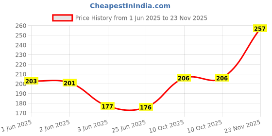 flipkart.com la intimo Cotton Comfy Thong (Yellow) Solid Men Brief la intimo Price History Graph from 1 Jun 2025 to 23 Nov 2025