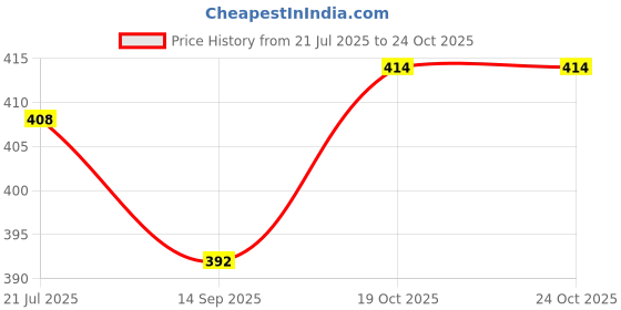 flipkart.com mkbrother Cotton, Cotton, Microfibre Abstract Sleeping Pillow Pack of 6 mkbrother Price History Graph from 21 Jul 2025 to 22 Oct 2025