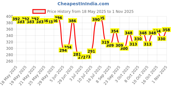 flipkart.com soft & secure COTTON COVER MAXI PAD COMBO Sanitary Pad soft & secure Price History Graph from 18 May 2025 to 1 Nov 2025
