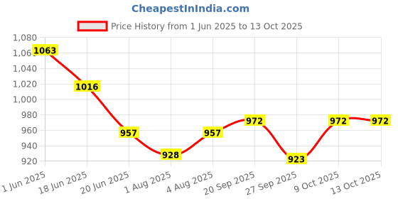 flipkart.com apav Cotton Cradle for Car with Zipper and Net | Comfortable for Long Car Rides apav Price History Graph from 1 Jun 2025 to 12 Oct 2025