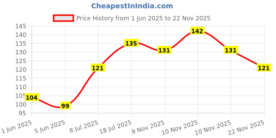 flipkart.com jai durga handloom Cotton Crepe Bandage 10 x 600 cm Crepe Bandage jai durga handloom Price History Graph from 1 Jun 2025 to 22 Nov 2025