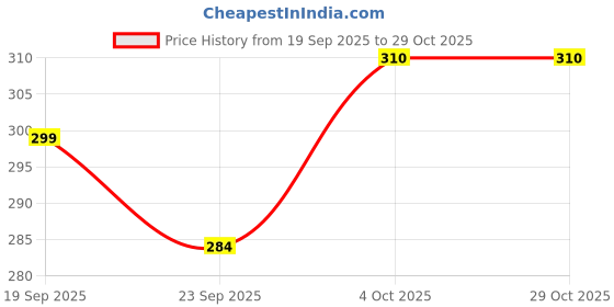 flipkart.com vartanu cotton crepe bandage (container pack) Crepe Bandage vartanu Price History Graph from 19 Sep 2025 to 29 Oct 2025