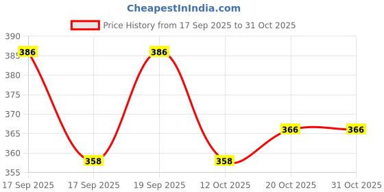 flipkart.com dr. trimp Cotton Crepe Bandage for Pain Relief,10cmX4mt Tape for Injury&Muscle Compression Crepe Bandage dr. trimp Price History Graph from 17 Sep 2025 to 31 Oct 2025