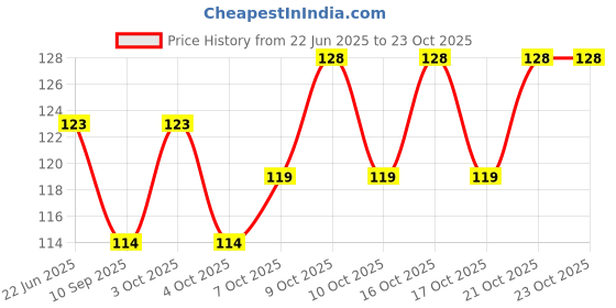 flipkart.com wellstar Cotton Crepe Bandage - Roll Sports Wrist Wrap Straps, Elastic Compression (SKIN, 6cm x 4mtr) Crepe Bandage wellstar Price History Graph from 22 Jun 2025 to 23 Oct 2025