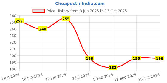 flipkart.com glitter Cotton Cricket Multipurpose Hand Protect Re-usable Batting Inner Gloves Pair of 3 Wicket Keeping Gloves glitter Price History Graph from 3 Jun 2025 to 13 Oct 2025