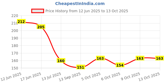 flipkart.com goldfinch Cotton Cricket Multipurpose Hand Protect Re-usable Batting Inner Hand Gloves W 02 Wicket Keeping Gloves goldfinch Price History Graph from 12 Jun 2025 to 13 Oct 2025