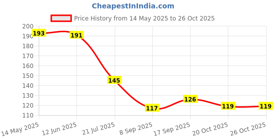 flipkart.com goldfinch Cotton Cricket Multipurpose Hand Protect Re-usable Batting Inner Hand Gloves White Wicket Keeping Gloves goldfinch Price History Graph from 14 May 2025 to 26 Oct 2025