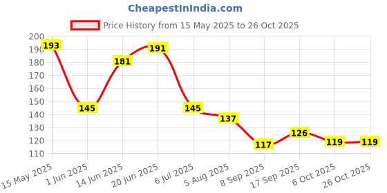 flipkart.com glitter Cotton Cricket Multipurpose Hand Protect Re-usable Batting Inner Hand Gloves Wicket Keeping Gloves glitter Price History Graph from 15 May 2025 to 26 Oct 2025