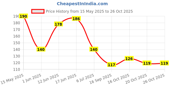 flipkart.com glitter Cotton Cricket Multipurpose Hand Protect Re-usable Batting Inner Hand Gloves Wicket Keeping Gloves glitter Price History Graph from 15 May 2025 to 26 Oct 2025