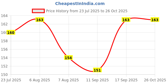 flipkart.com glitter Cotton Cricket Multipurpose Hand Protect Re-usable Batting Inner Hand Gloves Wicket Keeping Gloves glitter Price History Graph from 23 Jul 2025 to 26 Oct 2025