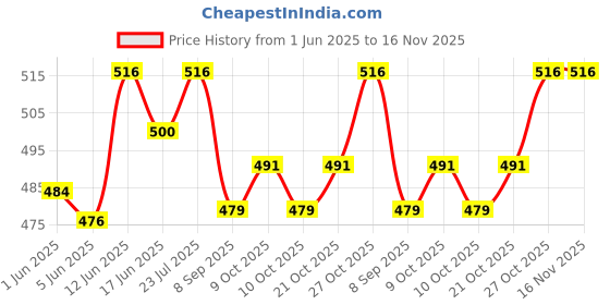 flipkart.com kidska Cotton /Cushioned /Diapers with Velcro (Multicolors,0-6 Months)Pack of 5 kidska Price History Graph from 1 Jun 2025 to 16 Nov 2025