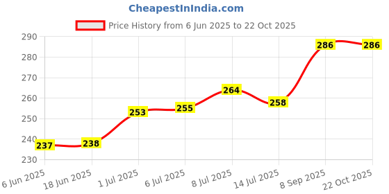 flipkart.com art world Cotton Cushions & Pillows Cover art world Price History Graph from 6 Jun 2025 to 21 Oct 2025