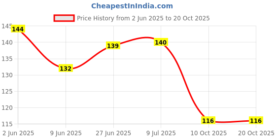flipkart.com cr creation Cotton Cushions & Pillows Cover cr creation Price History Graph from 2 Jun 2025 to 20 Oct 2025
