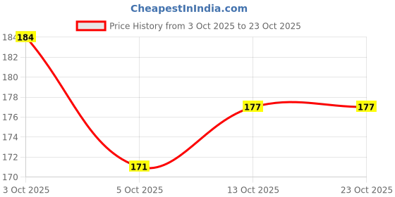 flipkart.com my home Cotton Cushions & Pillows Cover my home Price History Graph from 3 Oct 2025 to 22 Oct 2025