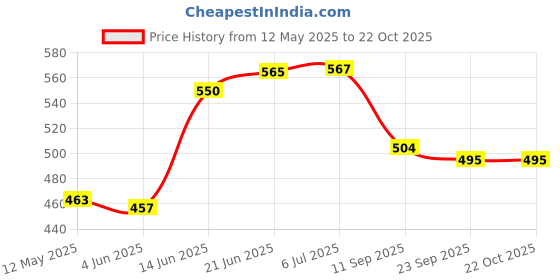 flipkart.com multitex Cotton Cushions Cover multitex Price History Graph from 12 May 2025 to 21 Oct 2025