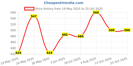 flipkart.com multitex Cotton Cushions Cover multitex Price History Graph from 19 May 2025 to 25 Oct 2025