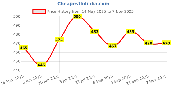 flipkart.com multitex Cotton Cushions Cover multitex Price History Graph from 14 May 2025 to 2 Nov 2025