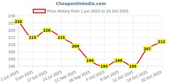 flipkart.com sparklings Cotton Cushions Cover sparklings Price History Graph from 1 Jun 2025 to 20 Oct 2025