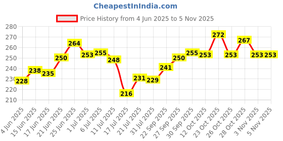 flipkart.com ridhima creations Cotton Cushions Cover ridhima creations Price History Graph from 4 Jun 2025 to 2 Nov 2025
